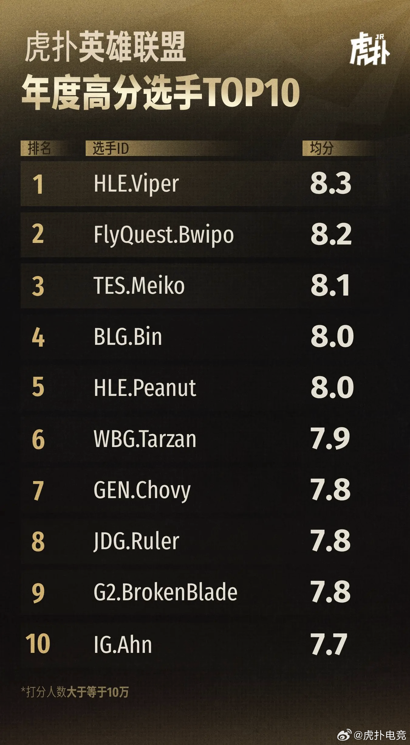 最新战报:英雄联盟豪取连胜,冠军在望 最新战报:英雄联盟豪取连胜,冠军在望